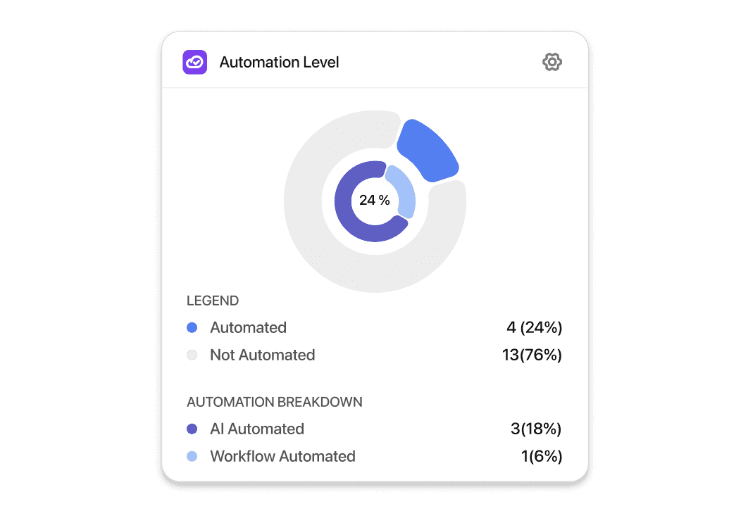 Analytics & Dashboards