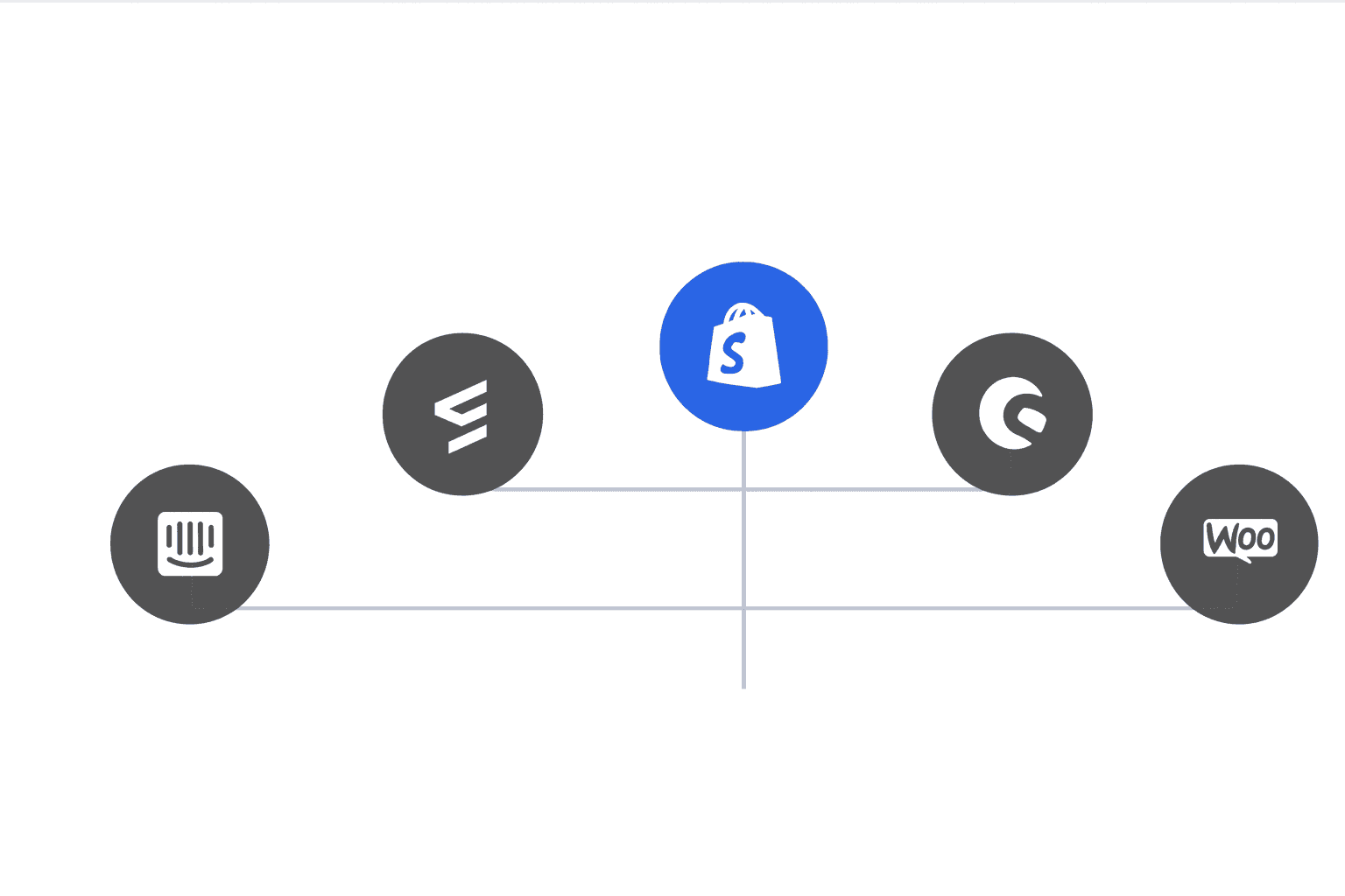 Vollständige Integration mit deinem E-Commerce Techstack