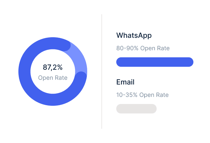 80-90% Öffnungsrate