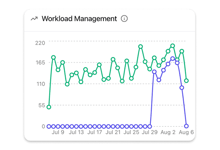 Transparenz für Leadership & Operatives Team